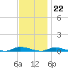 High Bar tide chart for Tuesday, November 22, 2022