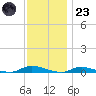 High Bar tide chart for Wednesday, November 23, 2022