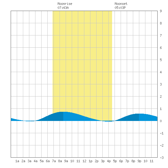 High Bar tide chart for Thursday, November 24, 2022