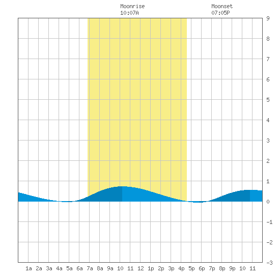 High Bar tide chart for Saturday, November 26, 2022