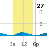 High Bar tide chart for Sunday, November 27, 2022