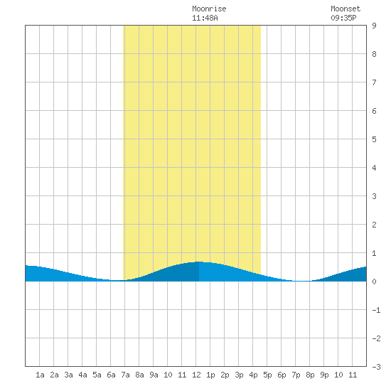 High Bar tide chart for Monday, November 28, 2022
