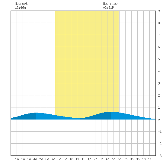 High Bar tide chart for Wednesday, November 2, 2022