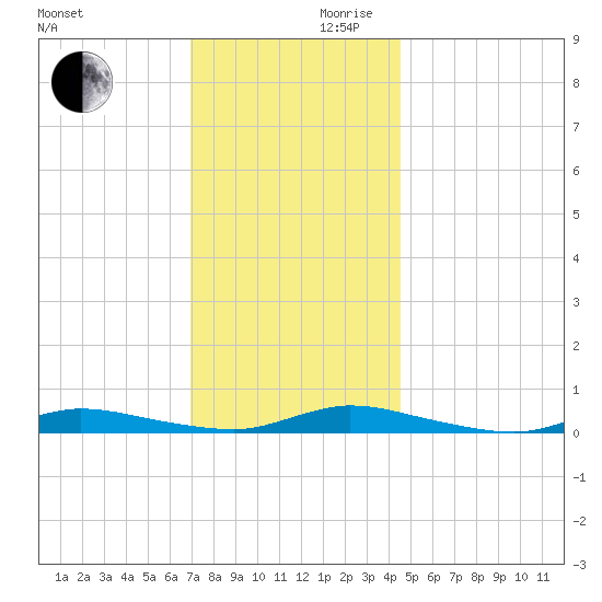 High Bar tide chart for Wednesday, November 30, 2022