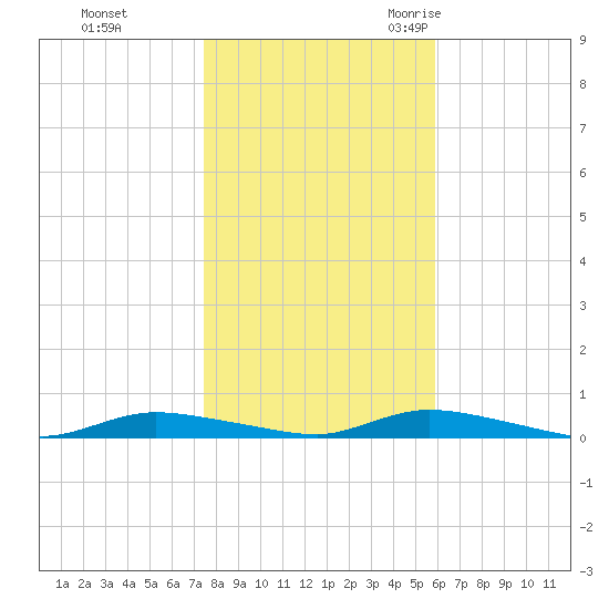 High Bar tide chart for Thursday, November 3, 2022