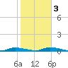 High Bar tide chart for Thursday, November 3, 2022