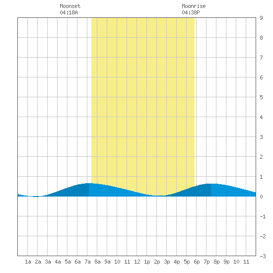 High Bar tide chart for Saturday, November 5, 2022