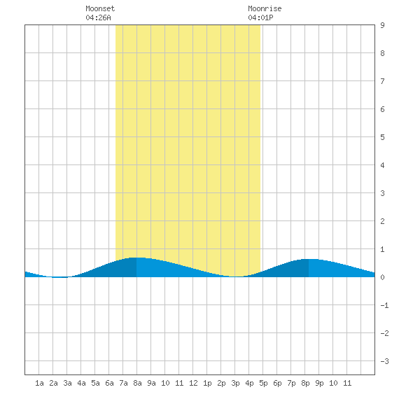 High Bar tide chart for Sunday, November 6, 2022