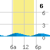High Bar tide chart for Sunday, November 6, 2022