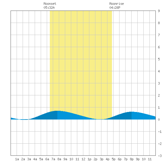 High Bar tide chart for Monday, November 7, 2022