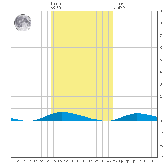 High Bar tide chart for Tuesday, November 8, 2022