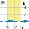 High Bar tide chart for Tuesday, November 8, 2022