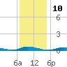 High Bar tide chart for Saturday, December 10, 2022