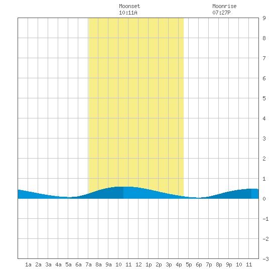 High Bar tide chart for Sunday, December 11, 2022