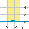 High Bar tide chart for Sunday, December 11, 2022
