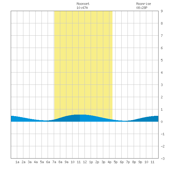 High Bar tide chart for Monday, December 12, 2022
