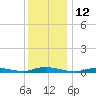 High Bar tide chart for Monday, December 12, 2022
