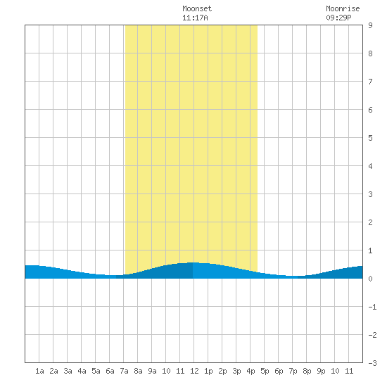 High Bar tide chart for Tuesday, December 13, 2022
