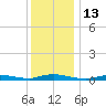 High Bar tide chart for Tuesday, December 13, 2022