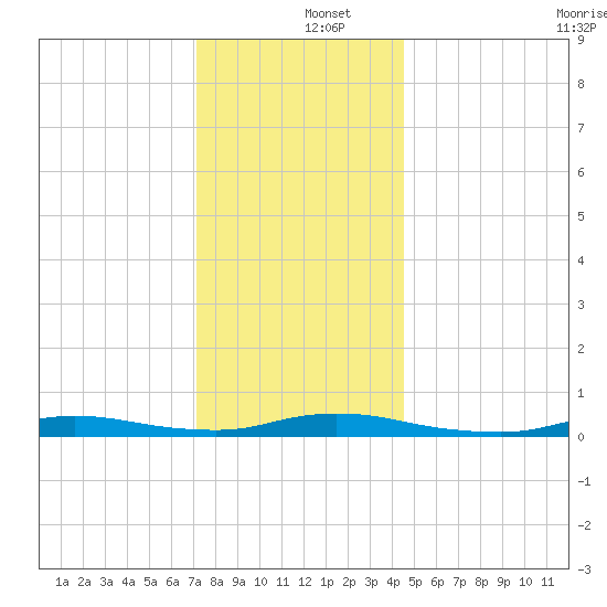 High Bar tide chart for Thursday, December 15, 2022