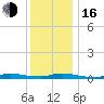 High Bar tide chart for Friday, December 16, 2022