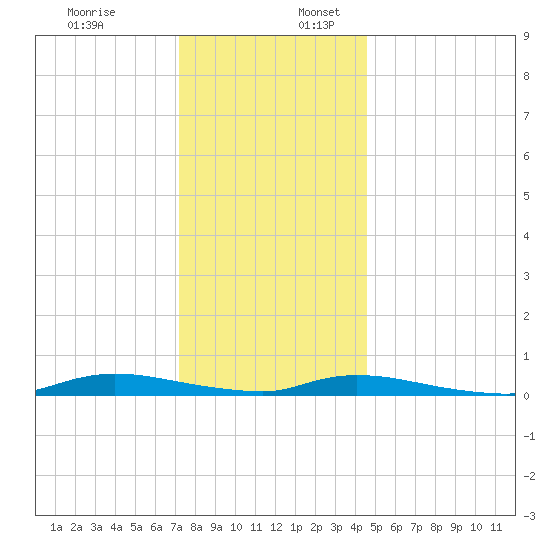 High Bar tide chart for Sunday, December 18, 2022
