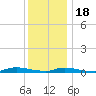 High Bar tide chart for Sunday, December 18, 2022