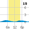 High Bar tide chart for Monday, December 19, 2022