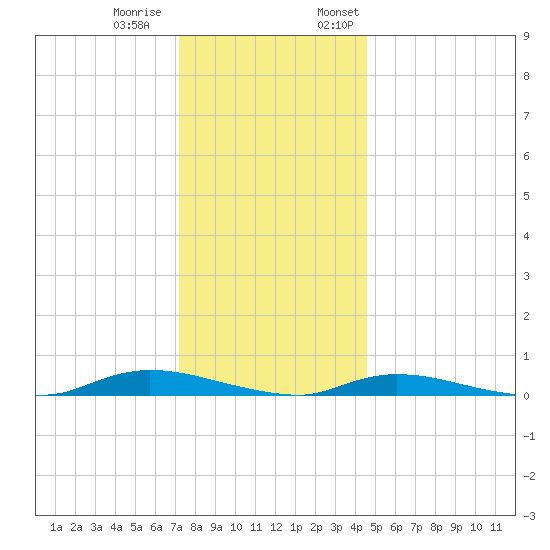 High Bar tide chart for Tuesday, December 20, 2022