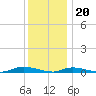 High Bar tide chart for Tuesday, December 20, 2022