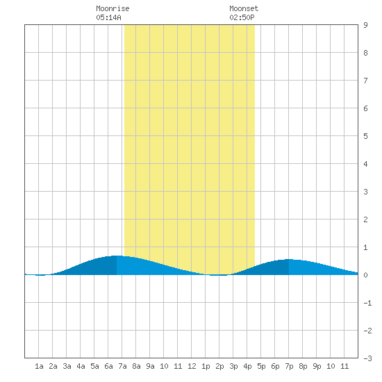 High Bar tide chart for Wednesday, December 21, 2022