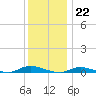 High Bar tide chart for Thursday, December 22, 2022