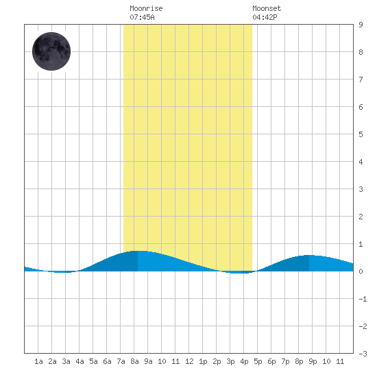 High Bar tide chart for Friday, December 23, 2022