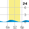 High Bar tide chart for Saturday, December 24, 2022