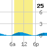 High Bar tide chart for Sunday, December 25, 2022