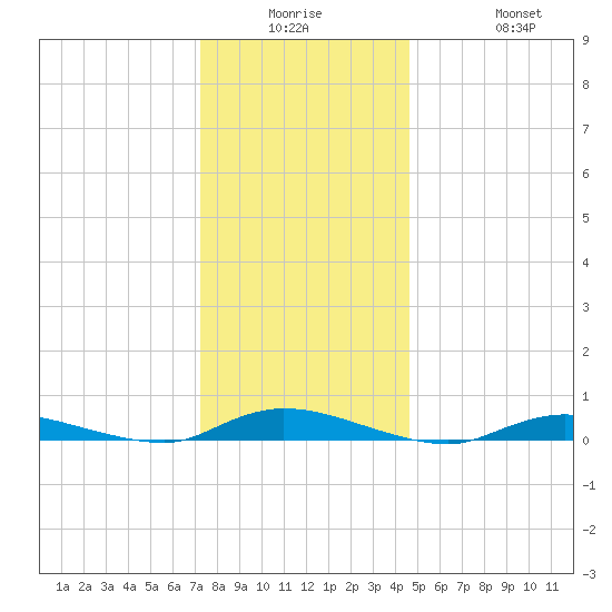 High Bar tide chart for Monday, December 26, 2022