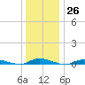 High Bar tide chart for Monday, December 26, 2022