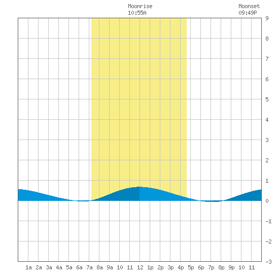 High Bar tide chart for Tuesday, December 27, 2022