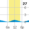 High Bar tide chart for Tuesday, December 27, 2022