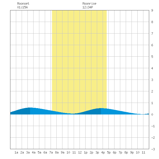 High Bar tide chart for Saturday, December 31, 2022