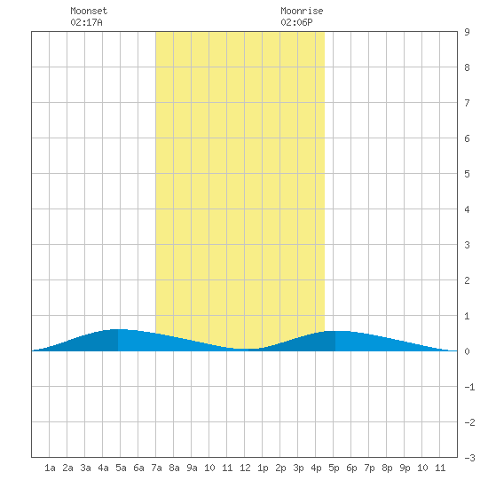 High Bar tide chart for Saturday, December 3, 2022