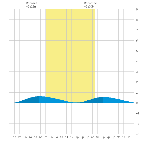 High Bar tide chart for Sunday, December 4, 2022
