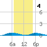 High Bar tide chart for Sunday, December 4, 2022
