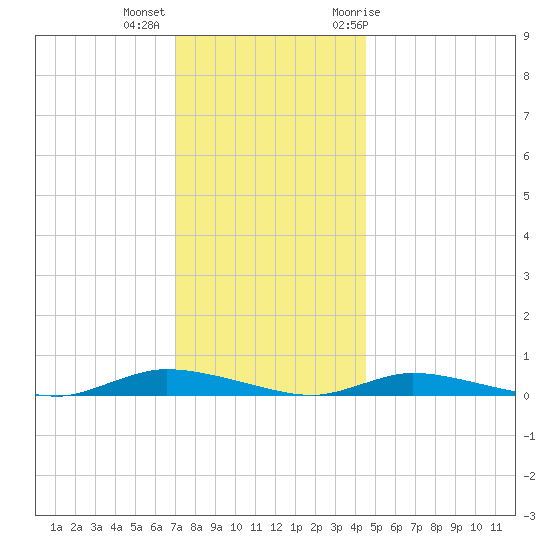 High Bar tide chart for Monday, December 5, 2022