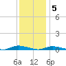 High Bar tide chart for Monday, December 5, 2022