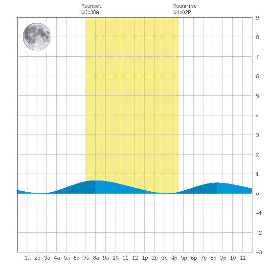High Bar tide chart for Wednesday, December 7, 2022