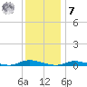 High Bar tide chart for Wednesday, December 7, 2022