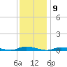 High Bar tide chart for Friday, December 9, 2022