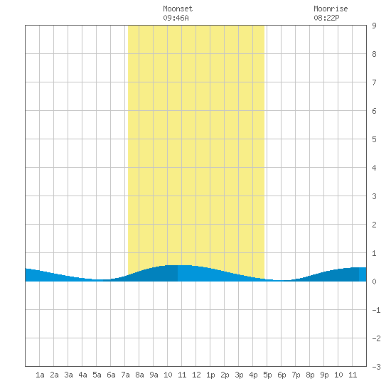 High Bar tide chart for Tuesday, January 10, 2023