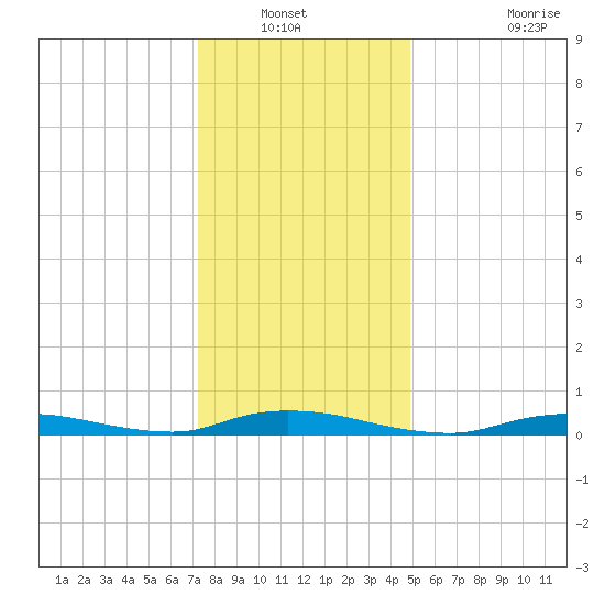 High Bar tide chart for Wednesday, January 11, 2023